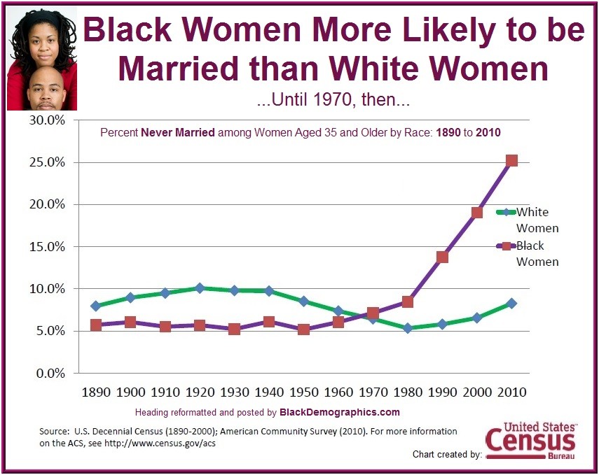 Black-Women-Historical-Marriage-1890-to-2010.jpg