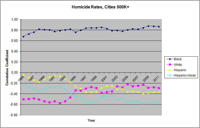 HomicideRatesCities500k.jpg