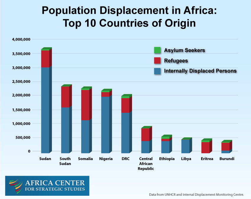 Population-Displacement-in-Africa-Top-10-Countries-of-Origin-bar-graph.png