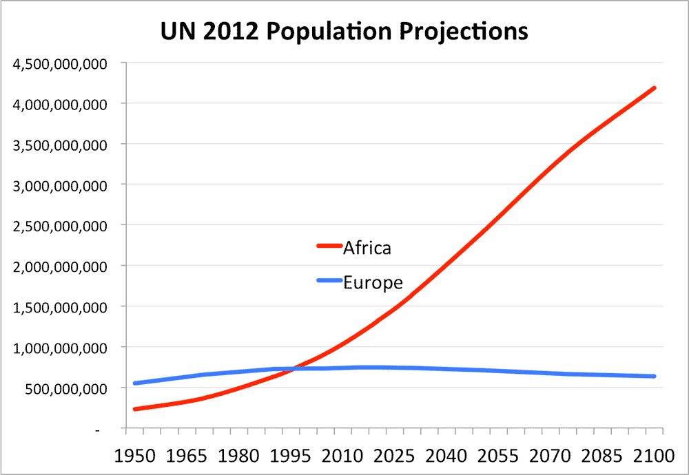 un-africa-population-projections-steve-sailer-2-1000w.gif