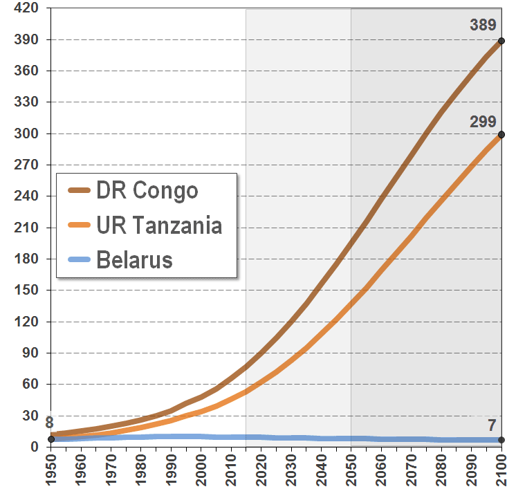 WPP2015_Tot-Pop_Congo-Tanzania-Belarus_1950-2100.gif