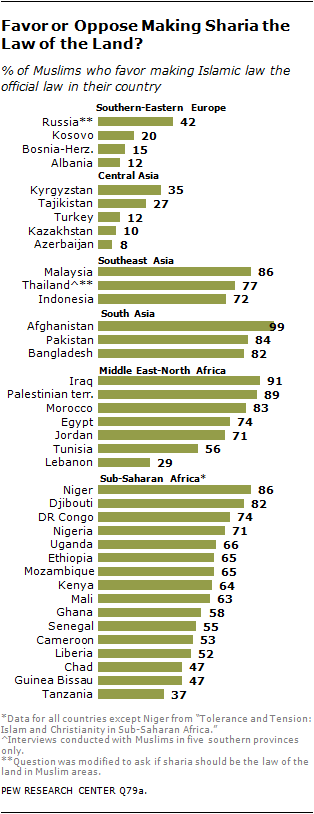 Muslim Beliefs About Sharia | Pew Research Center