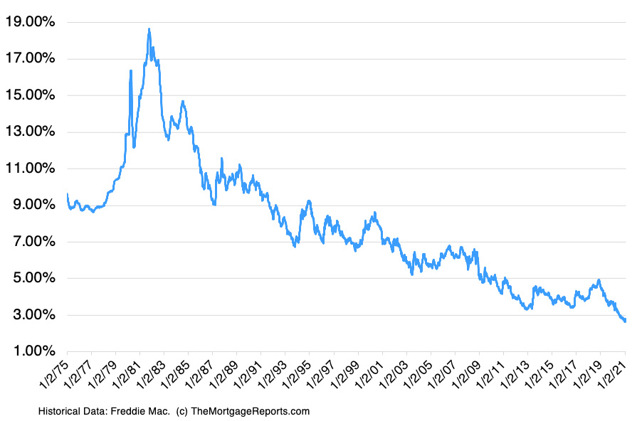 30-year-mortgage-rates-chart-1975-2021.jpg