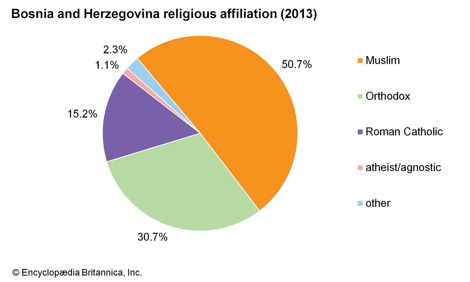 World-Data-religious-affiliation-pie-chart-Bosnia-and-Herzegovina.jpg