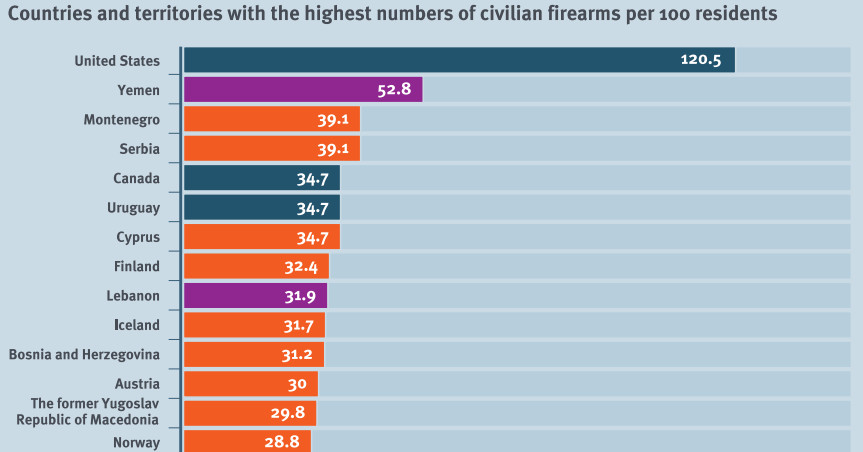 Small_Arms_Survey_civilian_gun_ownership_by_country.png