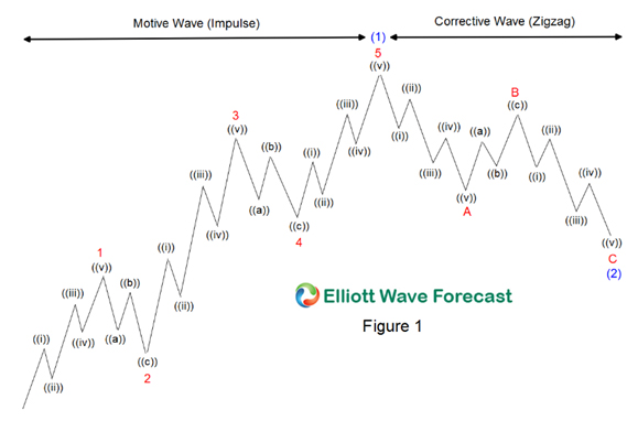 The-Five-Waves-Pattern-Motive-and-Corrective.jpg