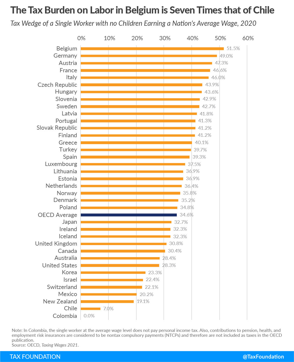 The-tax-burden-on-labor-in-Belgium-is-seven-times-that-of-Child-OECD-tax-burden-tax-wedge-with-single-worker-with-no-children-earning-a-nations-average-wage.png