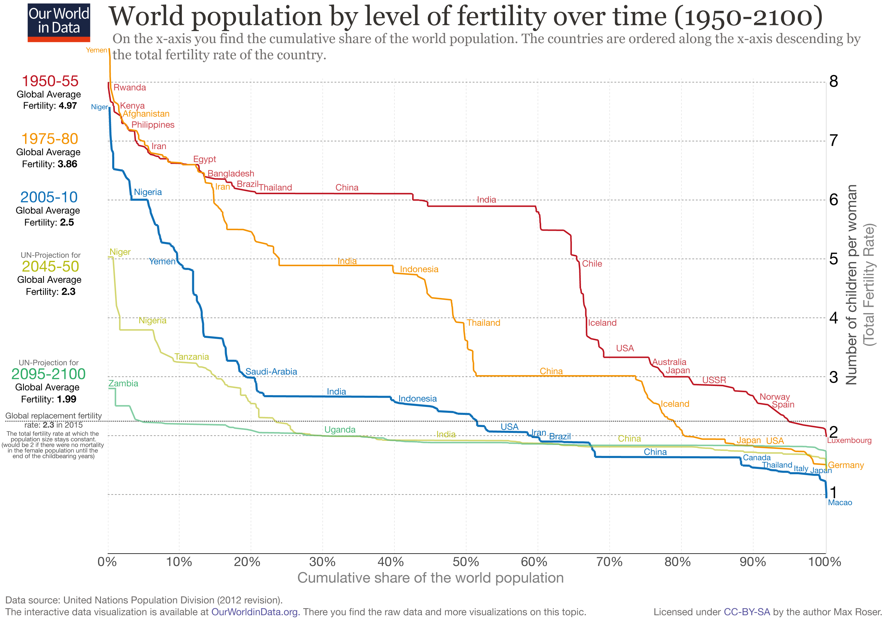 World-population-by-level-of-fertility.png