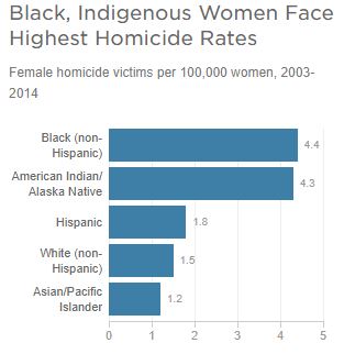 black-indigenous-women-homcides.jpg