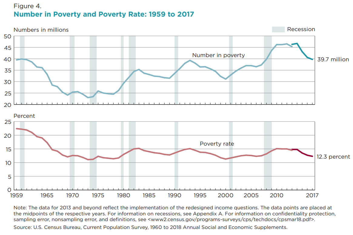 Number_in_Poverty_and_Poverty_Rate%2C_1959_to_2017.png