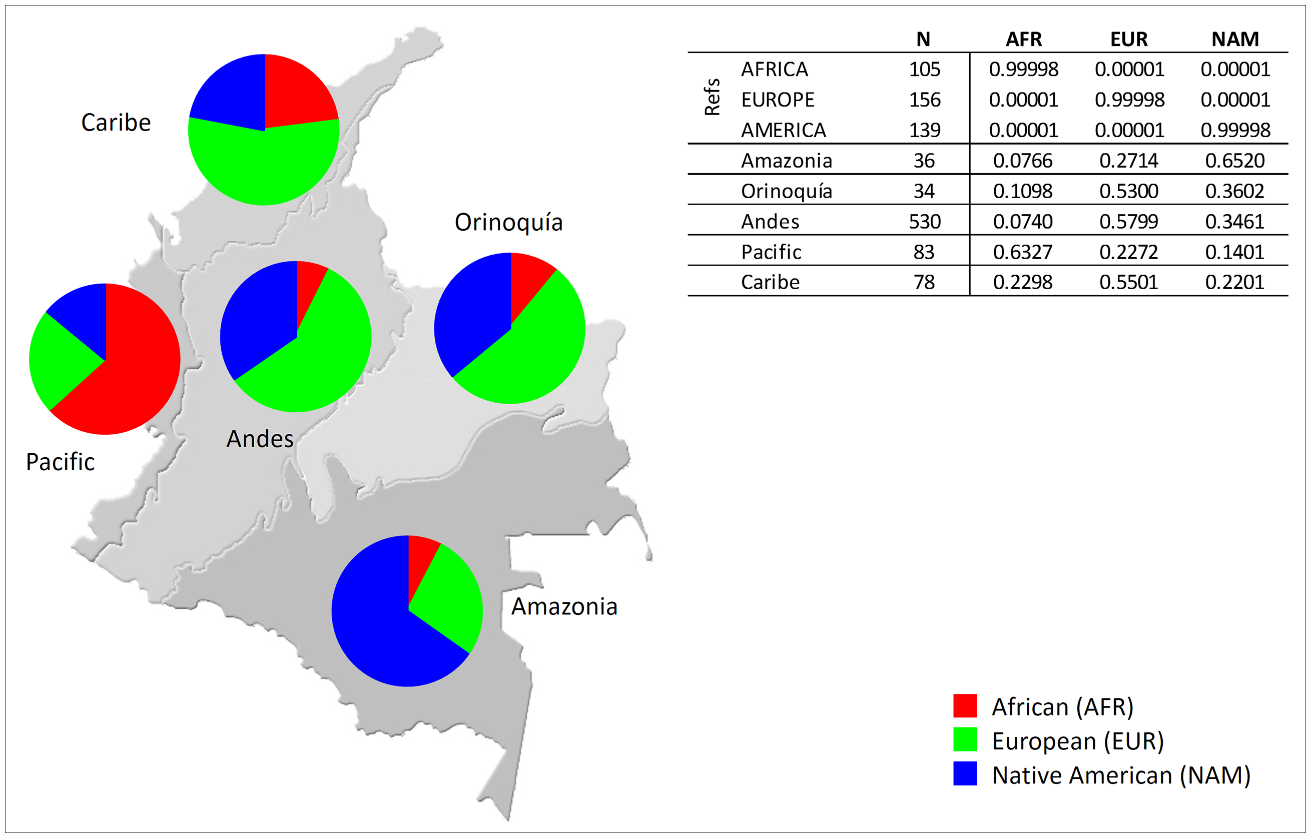 African%2C_European_and_Native_American_membership_proportions_in_samples_from_the_five_continental_regions_of_Colombia.PNG