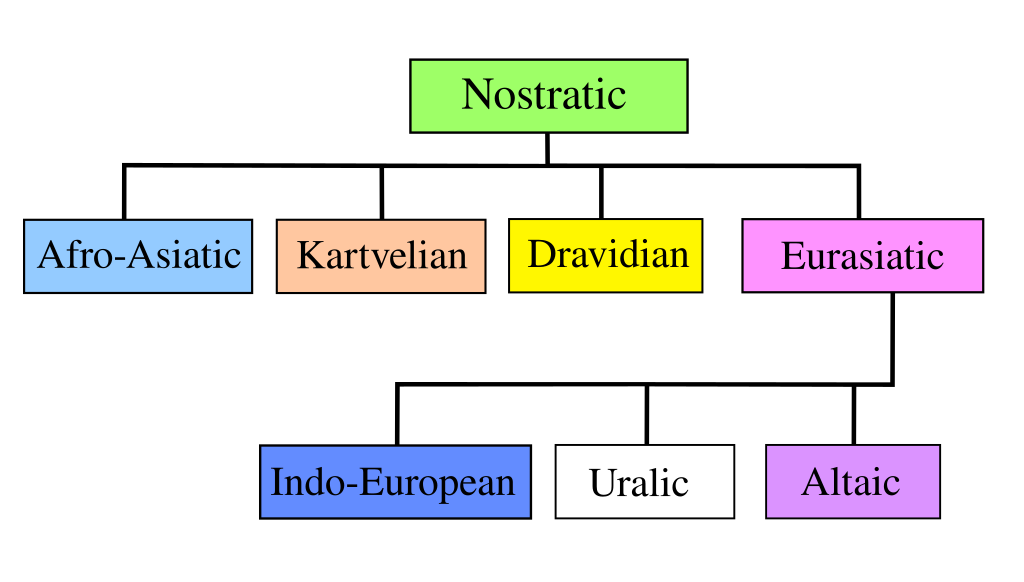 1024px-Nostratic_tree.svg.png