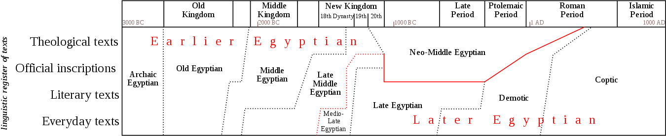 1350px-Egyptian_lects.svg.png